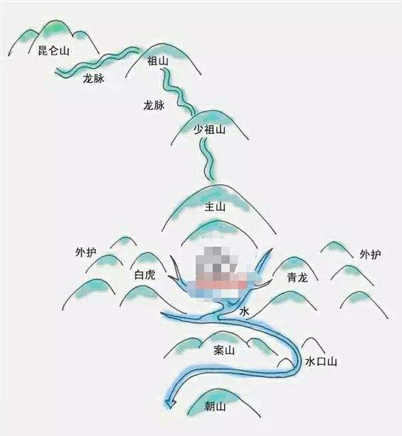 天星风水五要素“龙穴砂水向”之—“向”