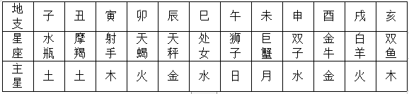 七政四余的基本组成要素