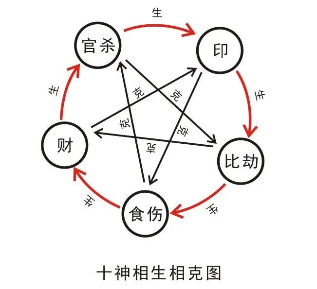 十神相生相克之间的关系（附速查表）