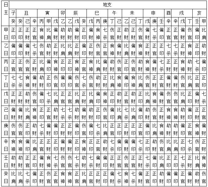 如何分析不同流年中的十神情况？