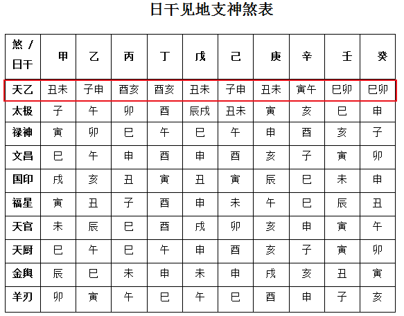 天乙贵人的查法与用法讲解