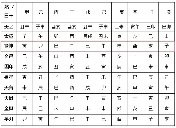 常用神煞“禄神”查法与意义