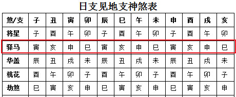 常用神煞“驿马”查法与讲解