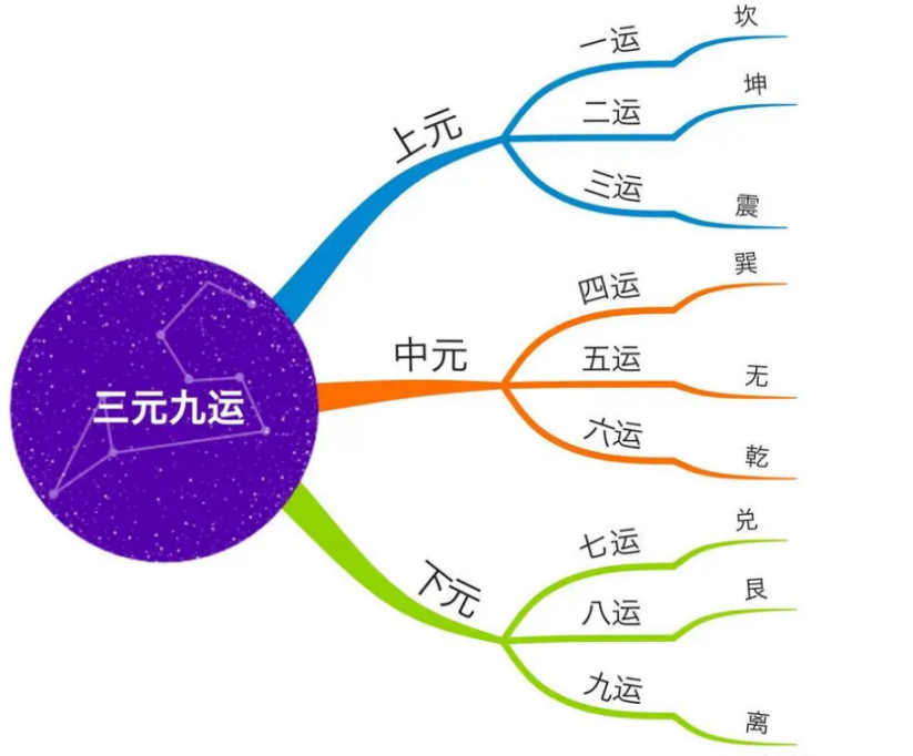 无常派玄空：再论“三元九运”与九紫离火大运