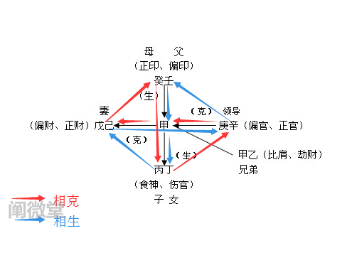心眼命理：八字如何分析六亲简论应用