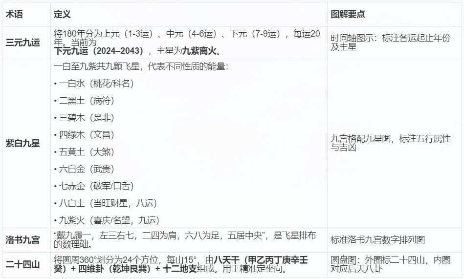 收藏好文:玄空风水常用术语速查手册(附图表)